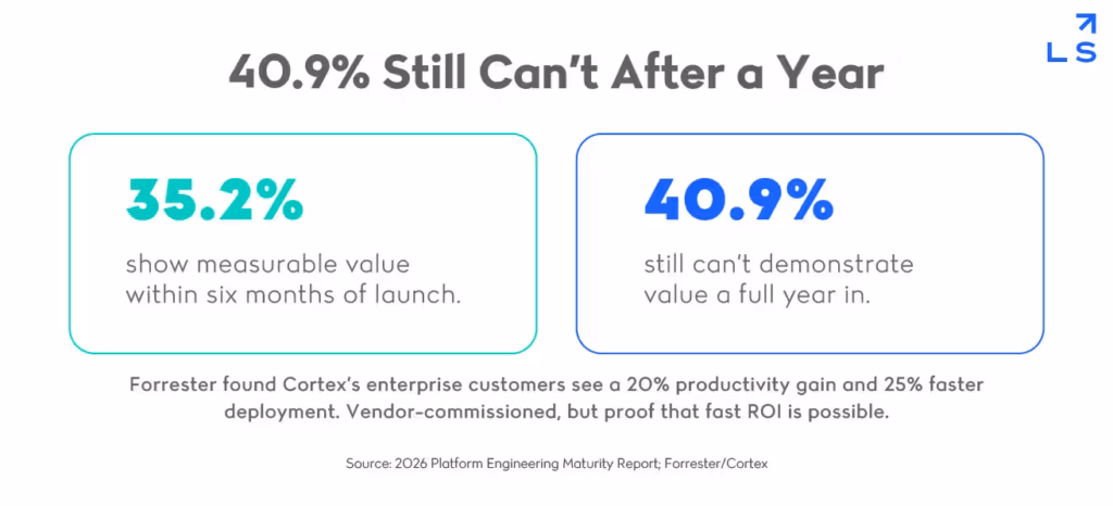 Two cards comparing 35.2% of platform teams showing measurable value within six months against 40.9% who still can't demonstrate value a full year in, with a note that Forrester found Cortex's enterprise customers see a 20% productivity gain and 25% faster deployment.